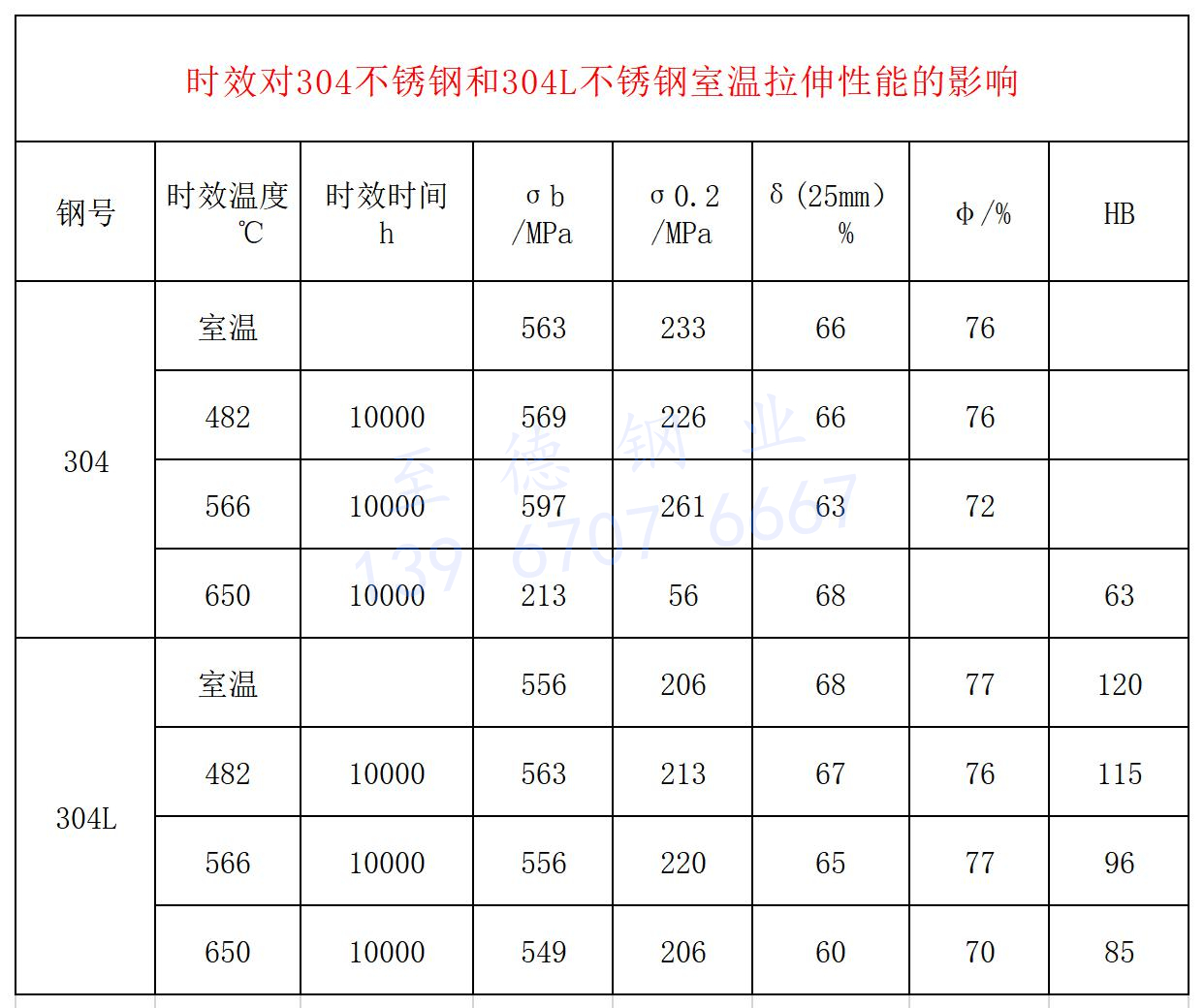 時(shí)效對(duì)304不銹鋼和304L不銹鋼室溫拉伸性能的影響.jpg