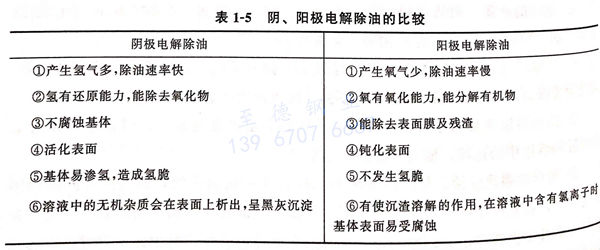 表 1-5 陰、陽極電解除油的比較.jpg