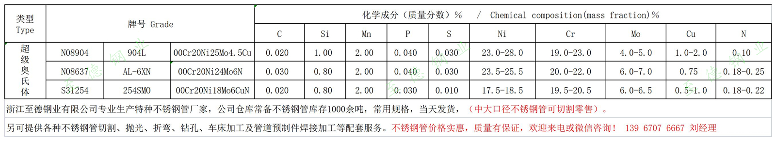 AL-6XN、254SMO、904L不銹鋼化學(xué)成分.jpg