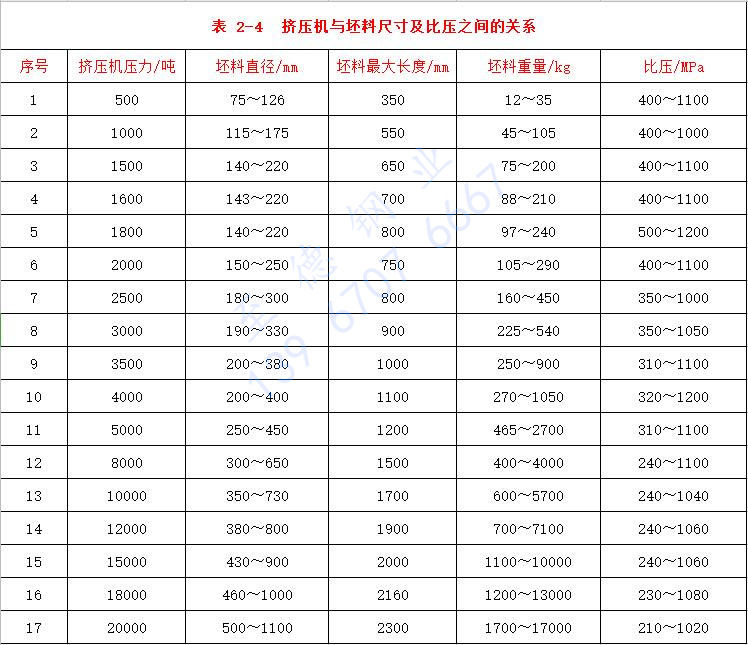 表 2-4 擠壓機壓力與坯料尺寸及比壓之間的關(guān)系.jpg