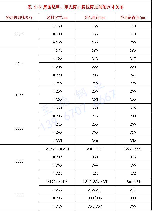 表 2-6 擠壓坯料、穿孔筒、擠壓筒之間的尺寸關(guān)系.jpg