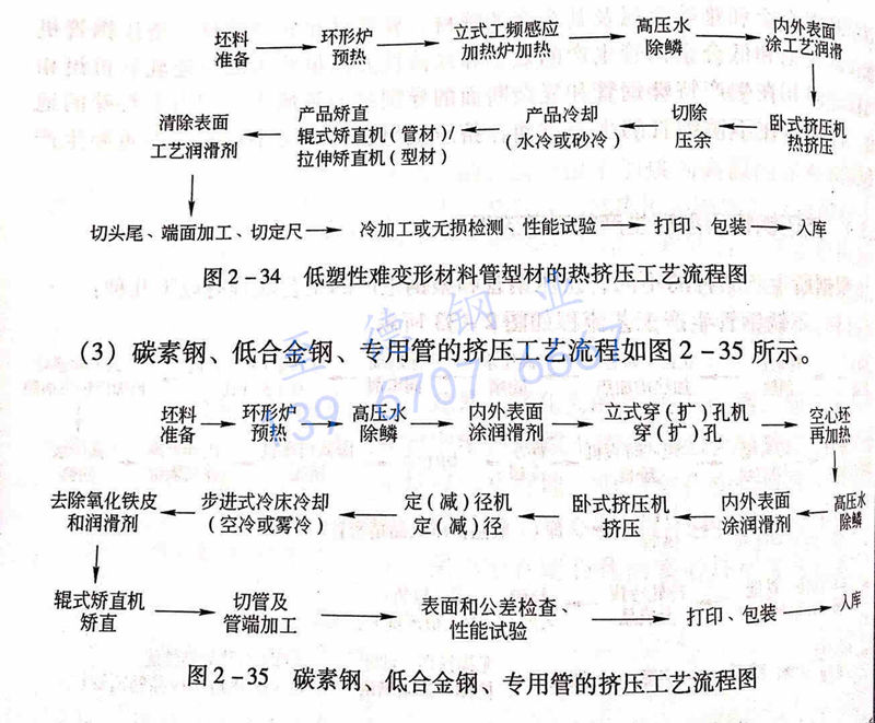 圖 2-35 碳素鋼、低合金鋼、專用管的擠壓工藝流程圖.jpg